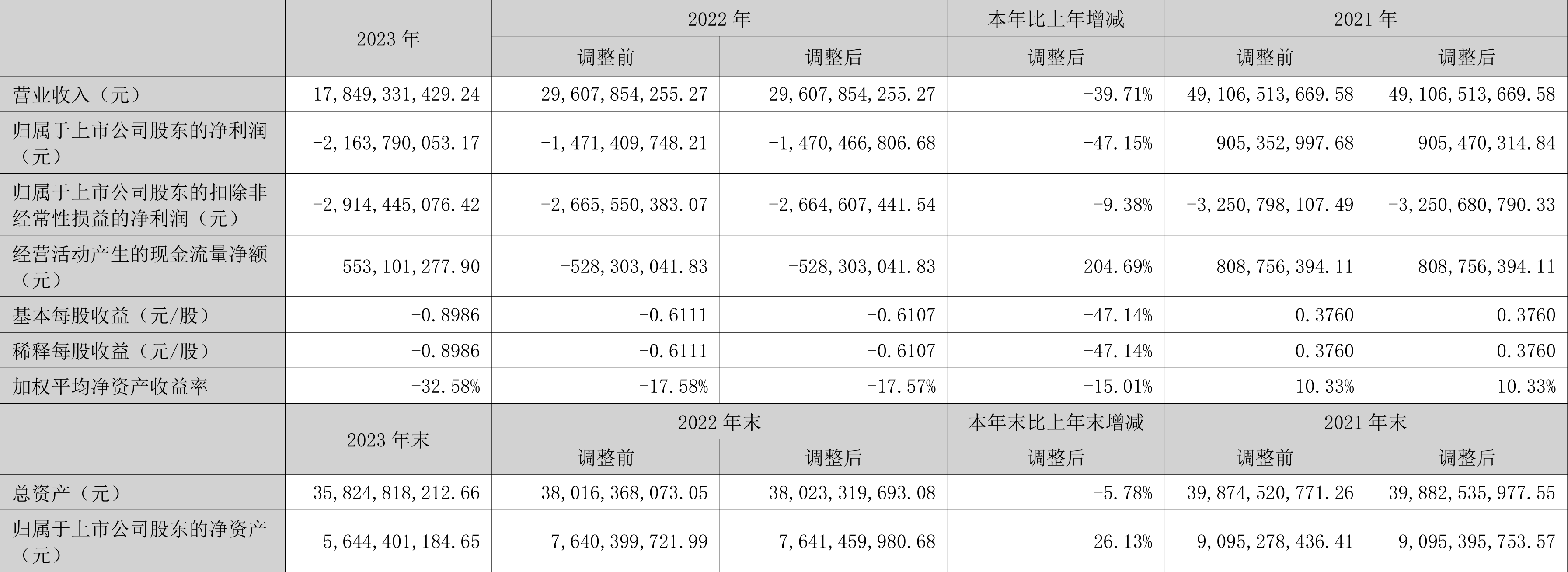 深康佳A：2023年亏损21.64亿元_中国经济网——国家经济门户