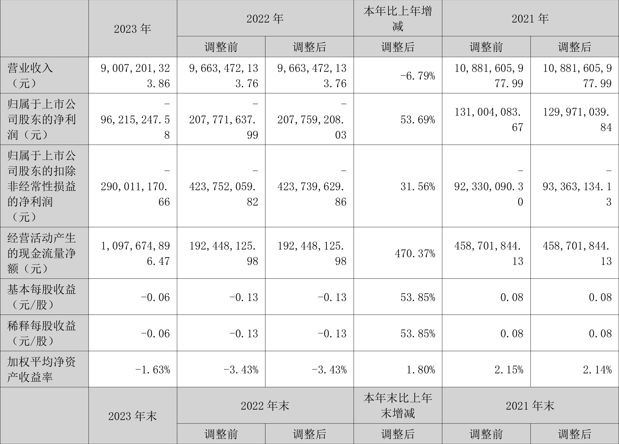 常山北明:2023年亏损9621.52万元