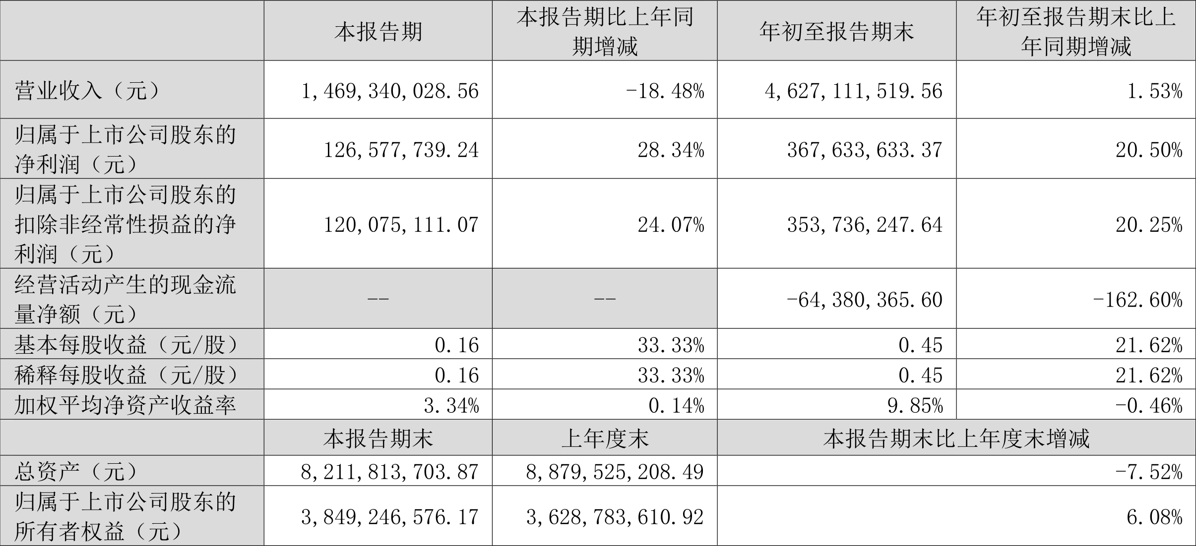 正海磁材:2023年前三季度净利润3.68亿元 同比增长20.50%