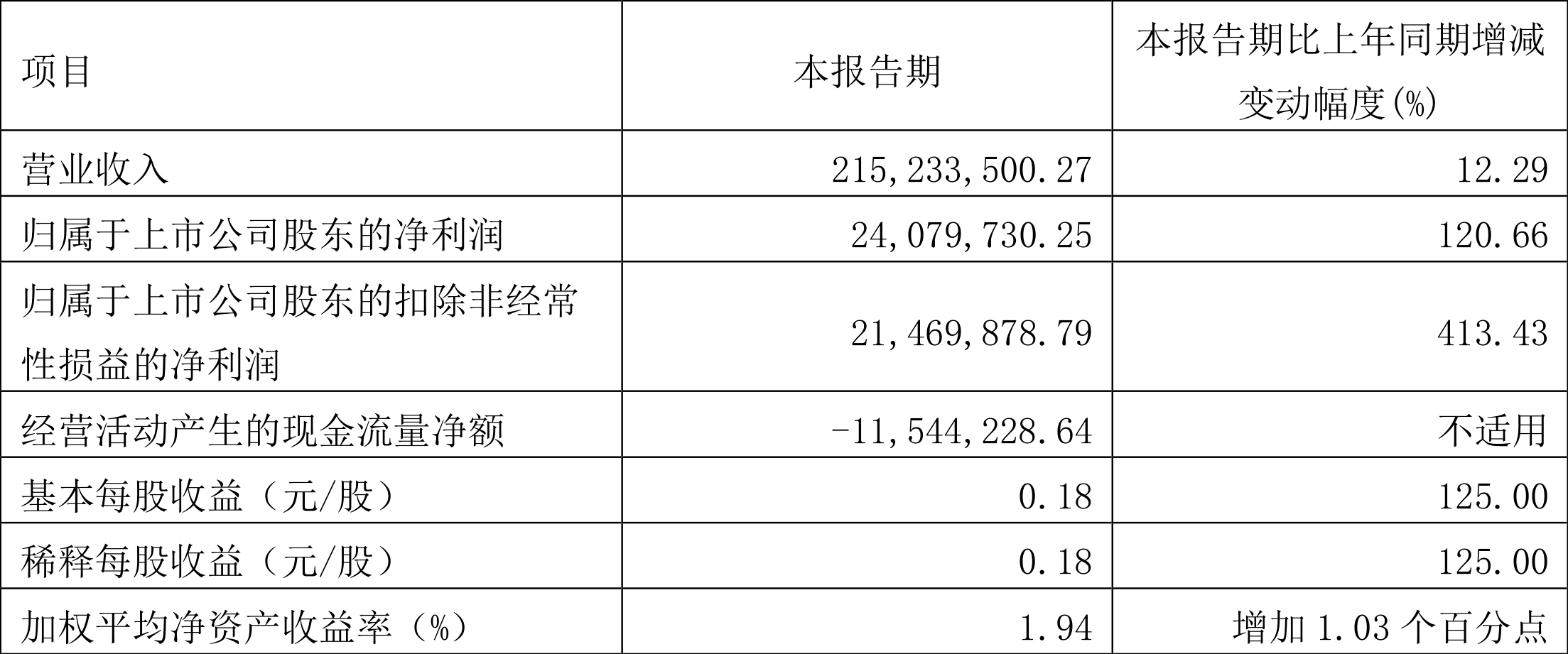 野马电池:2024年第一季度净利润2407.97万元 同比增长120.66%