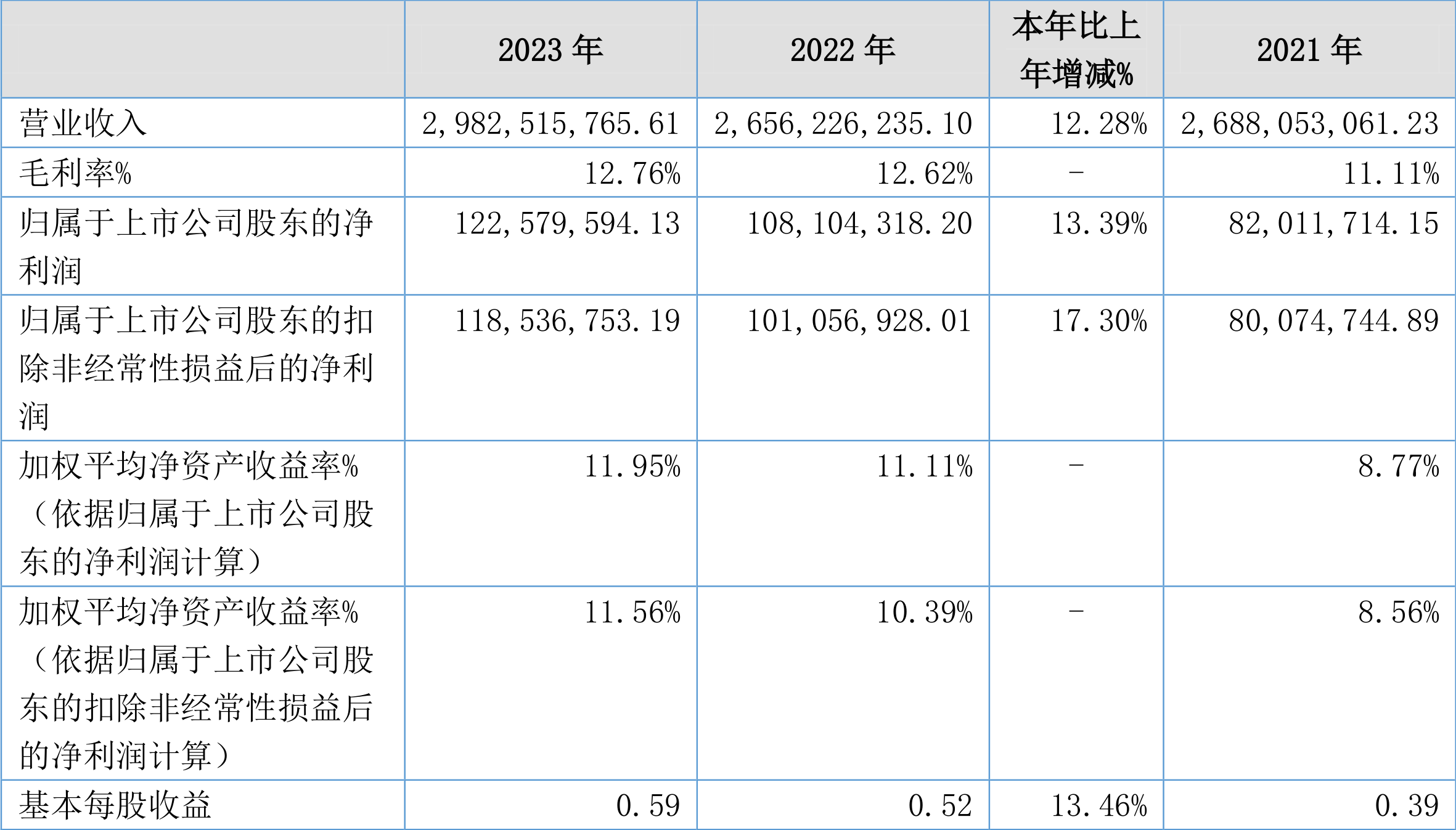 球冠电缆:2023年净利润同比增长13.39% 拟10转3股派4元